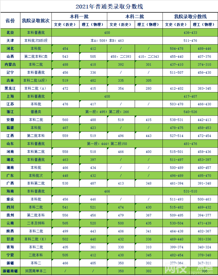 2022年天津商業(yè)大學(xué)寶德學(xué)院錄取分數(shù)線是多少分