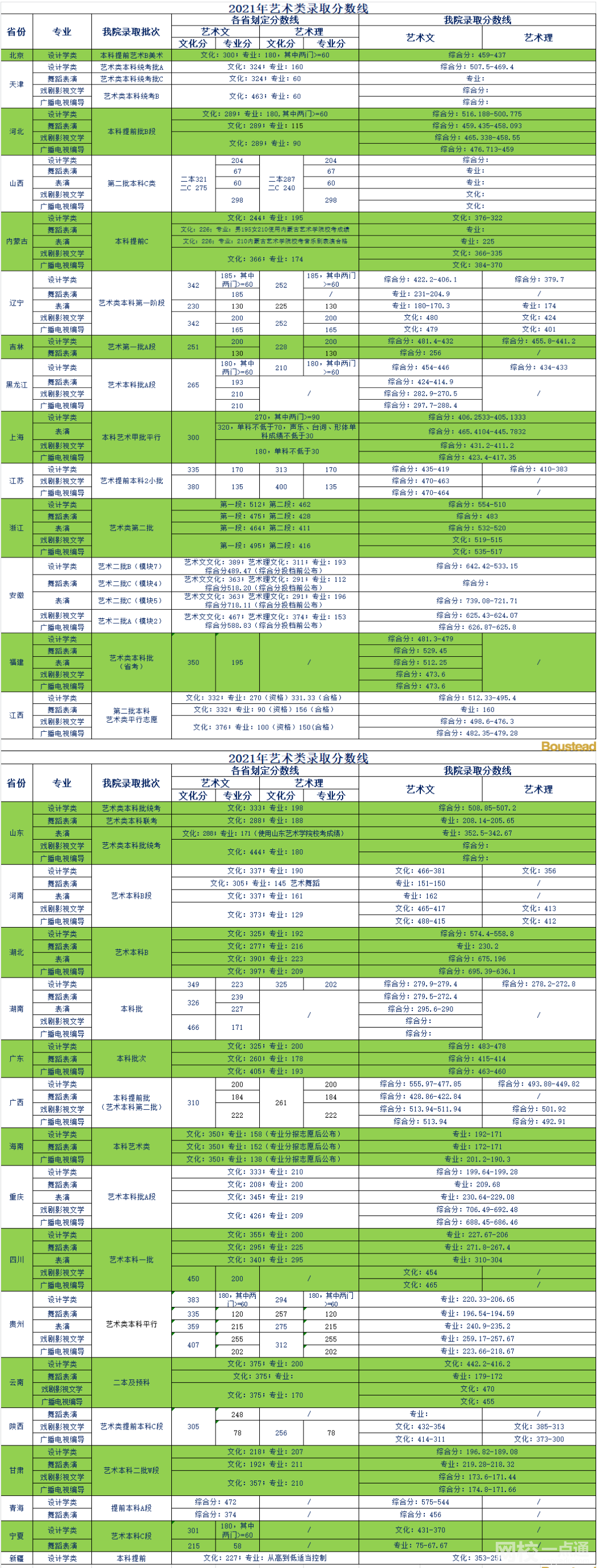 2022年天津商業(yè)大學(xué)寶德學(xué)院錄取分數(shù)線是多少分