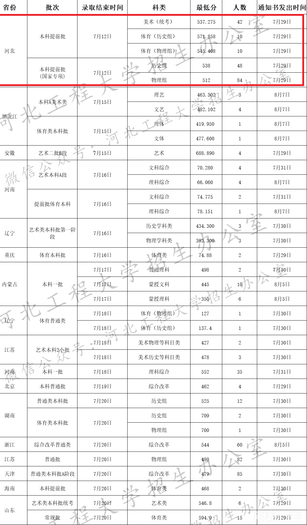 河北工程大學排名(2024最新排名全國位次)