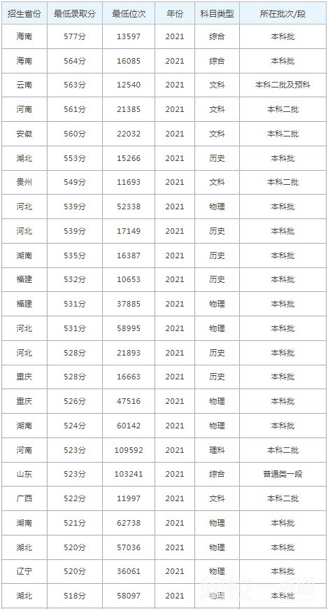 河北經(jīng)貿(mào)大學(xué)錄取分數(shù)線2021是多少分