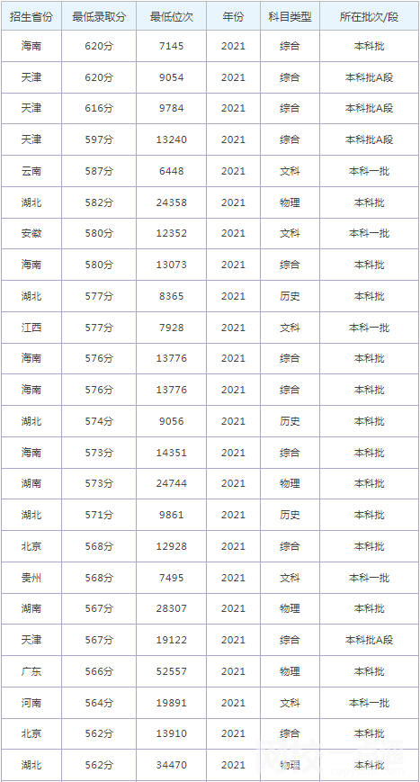 華北理工大學錄取分數(shù)線2022年