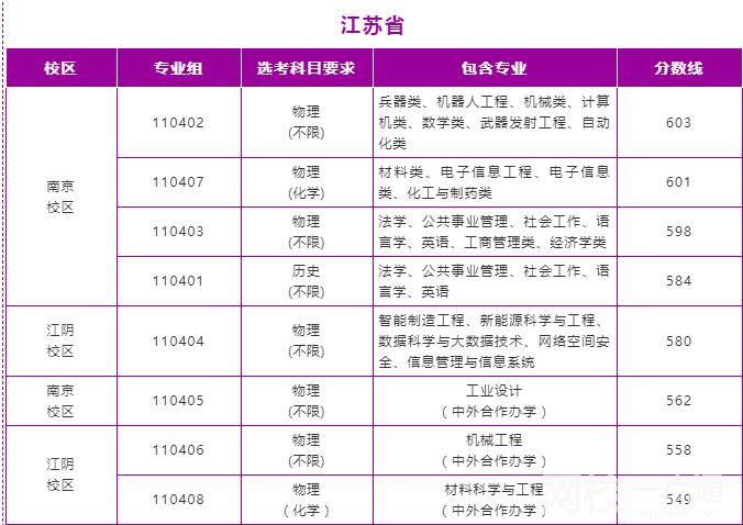 南京理工大學(xué)2021錄取分數(shù)線