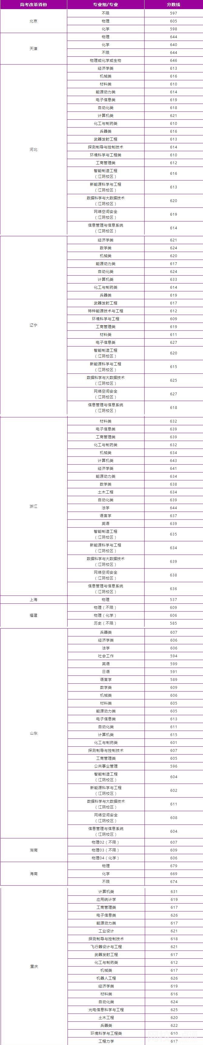 南京理工大學(xué)2021錄取分數(shù)線