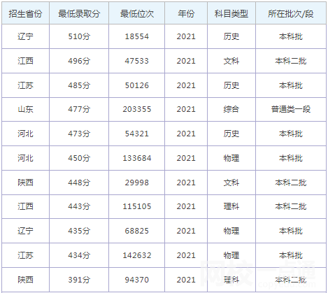 河北經(jīng)貿(mào)大學經(jīng)濟管理學院錄取分數(shù)線2022年