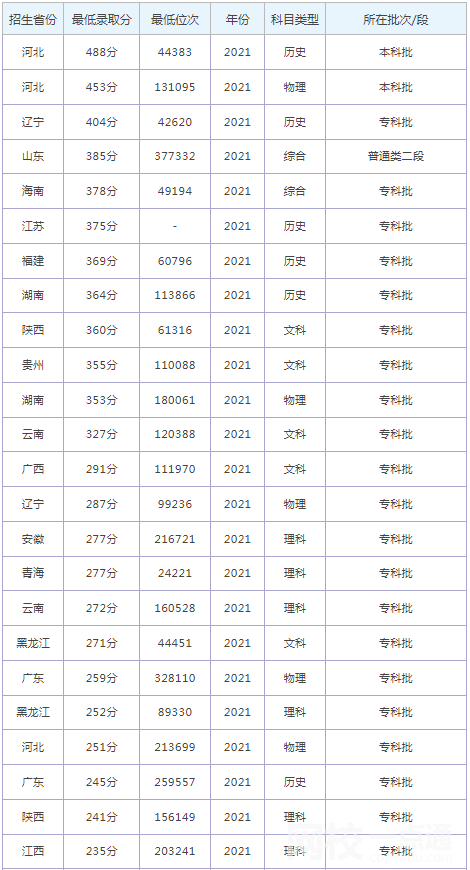 河北科技工程職業(yè)技術(shù)大學(xué)錄取分?jǐn)?shù)線2021是多少分