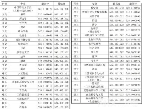 2022年山西大學(xué)錄取分數(shù)線最低分是多少分