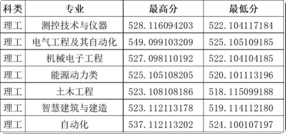 2022年山西大學(xué)錄取分數(shù)線最低分是多少分
