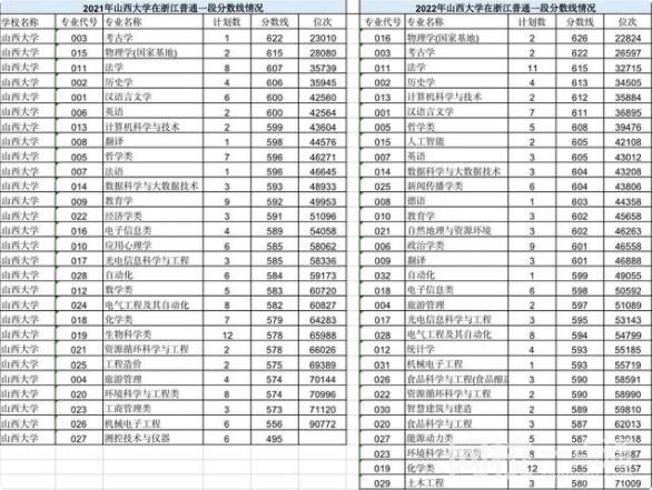 2022年山西大學(xué)錄取分數(shù)線最低分是多少分