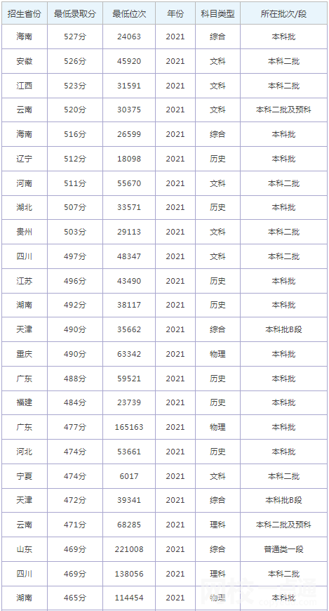 石家莊鐵道大學(xué)四方學(xué)院錄取分?jǐn)?shù)線2022年