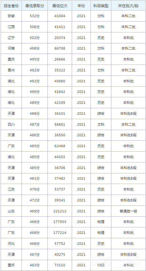 2022年河北地質(zhì)大學(xué)華信學(xué)院錄取分?jǐn)?shù)線最低分是多少分