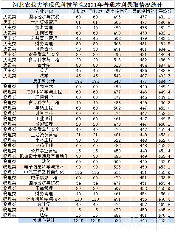 2022年河北農(nóng)業(yè)大學(xué)現(xiàn)代科技學(xué)院錄取分?jǐn)?shù)線