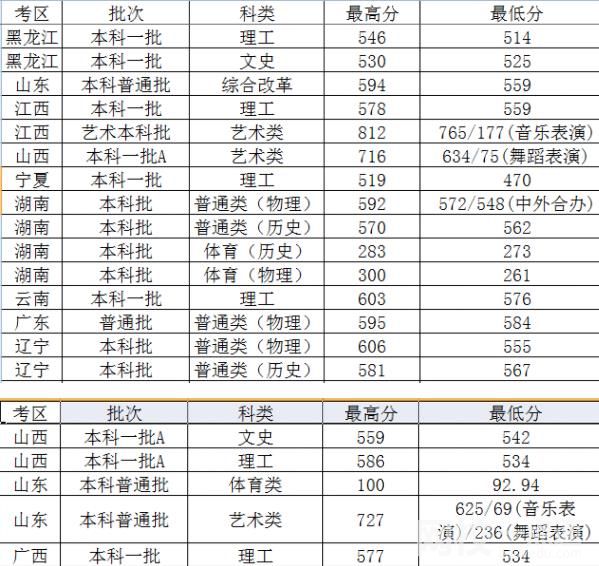 2022年太原理工大學錄取分數(shù)線最低分是多少分
