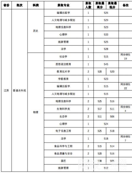 2023年山西師范大學(xué)錄取分?jǐn)?shù)線(2023-2024年各專業(yè)怎么樣好不好)