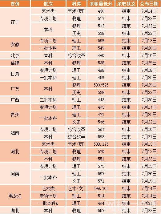 2022沈陽工業(yè)大學今年錄取分數(shù)線多少分