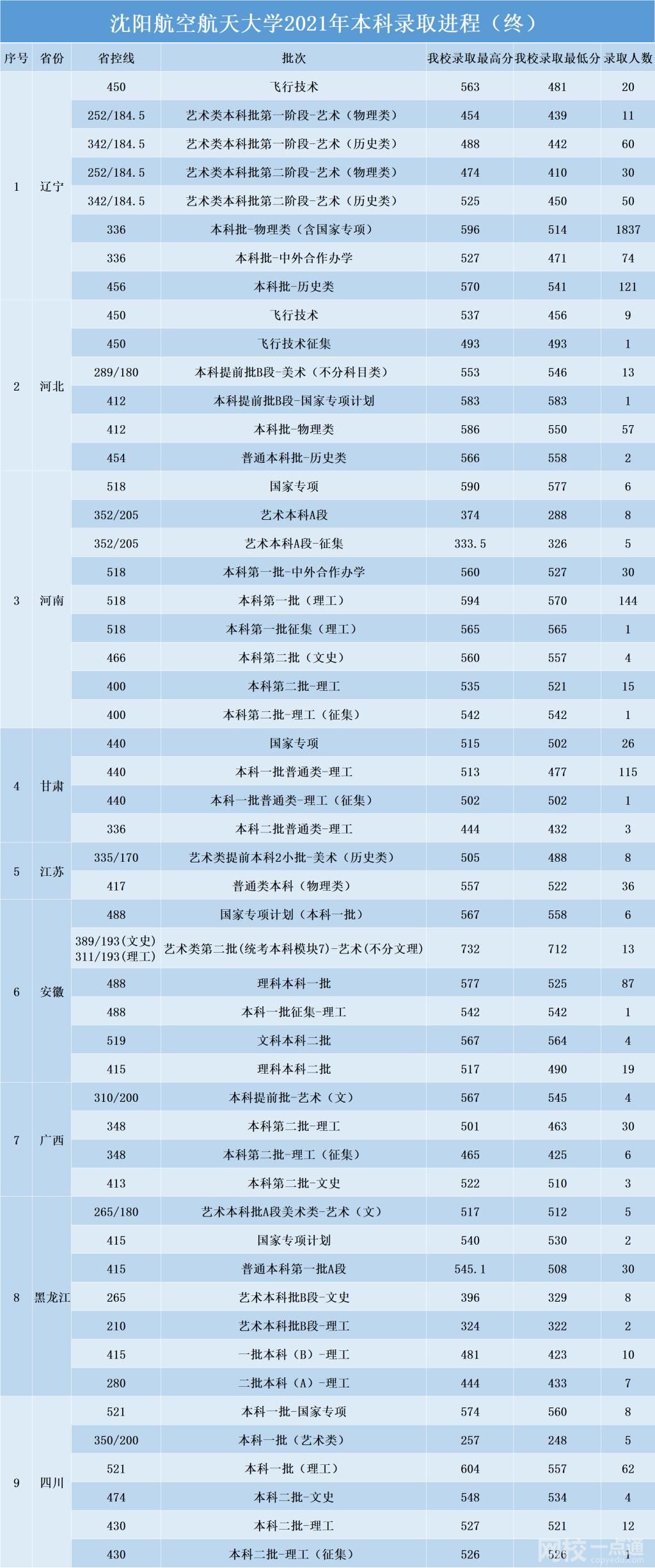 2022沈陽航空航天大學今年錄取分數(shù)線多少分