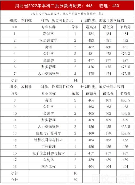 2022內(nèi)蒙古大學創(chuàng)業(yè)學院今年錄取分數(shù)線多少分