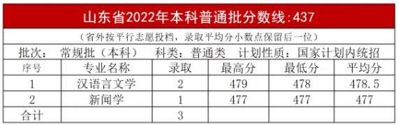 2022內(nèi)蒙古大學創(chuàng)業(yè)學院今年錄取分數(shù)線多少分