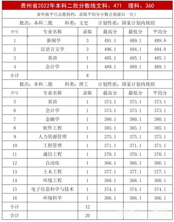 2022內(nèi)蒙古大學創(chuàng)業(yè)學院今年錄取分數(shù)線多少分