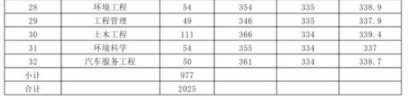 2022內(nèi)蒙古大學創(chuàng)業(yè)學院今年錄取分數(shù)線多少分