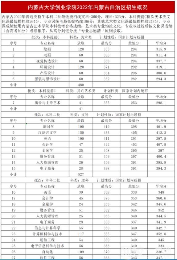 2022內(nèi)蒙古大學創(chuàng)業(yè)學院今年錄取分數(shù)線多少分