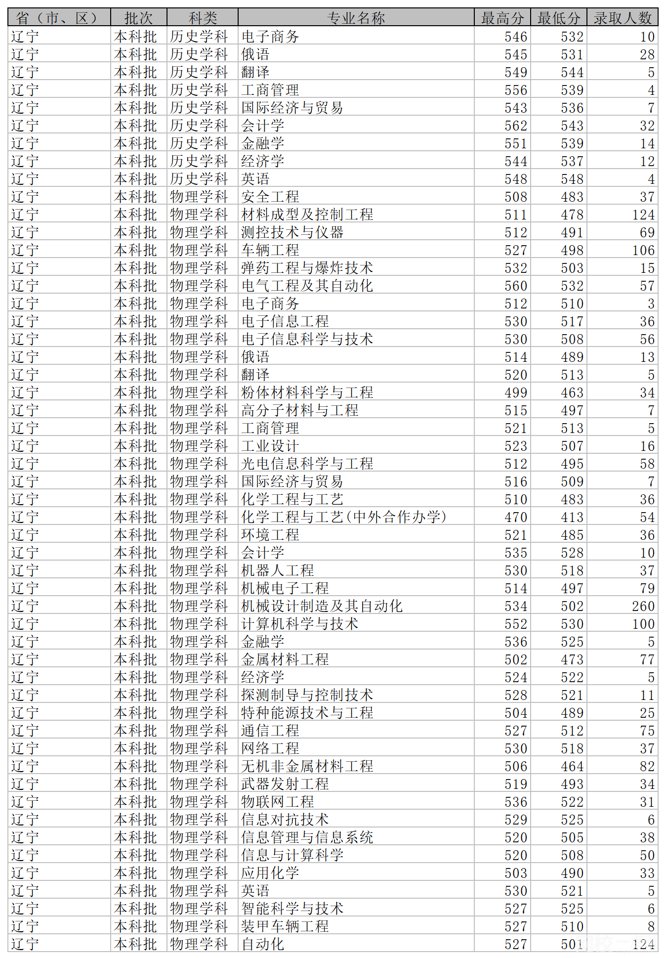 2022年沈陽理工大學錄取分數(shù)線