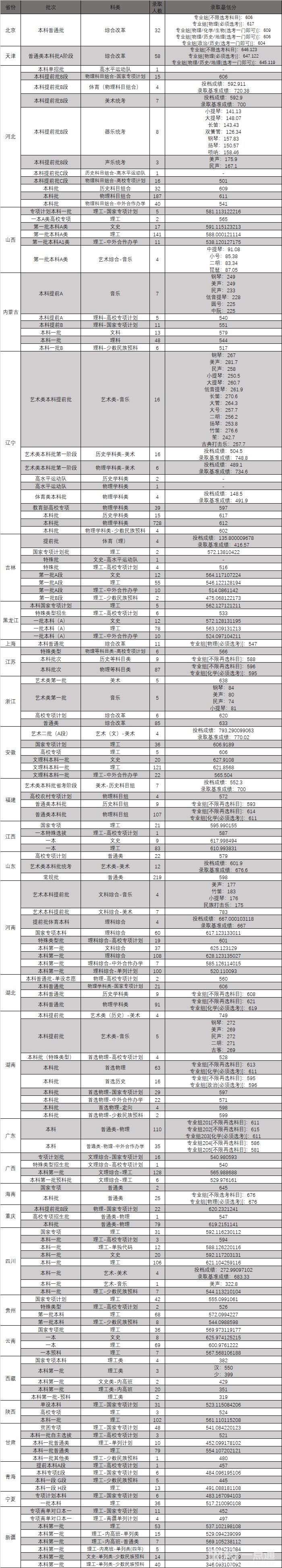 2022年東北大學錄取分數(shù)線最低分是多少分