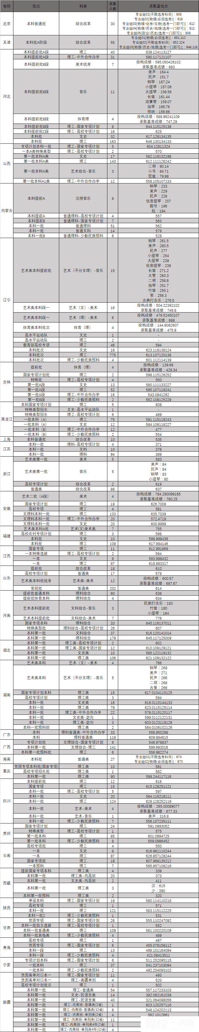 2022年東北大學錄取分數(shù)線最低分是多少分