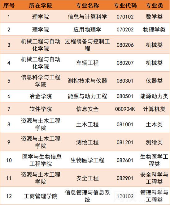 2022年東北大學錄取分數(shù)線最低分是多少分