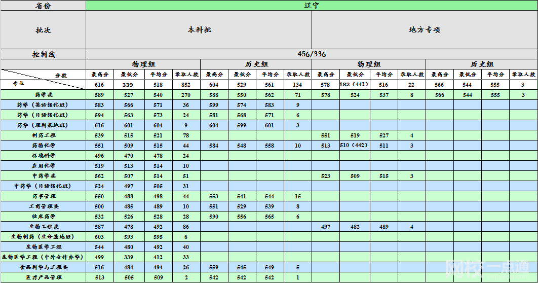 沈陽藥科大學(xué)錄取分?jǐn)?shù)線2021是多少分