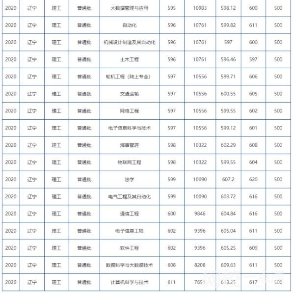 大連海事大學(xué)2024錄取分?jǐn)?shù)線(各專業(yè)錄取最低分?jǐn)?shù)線)