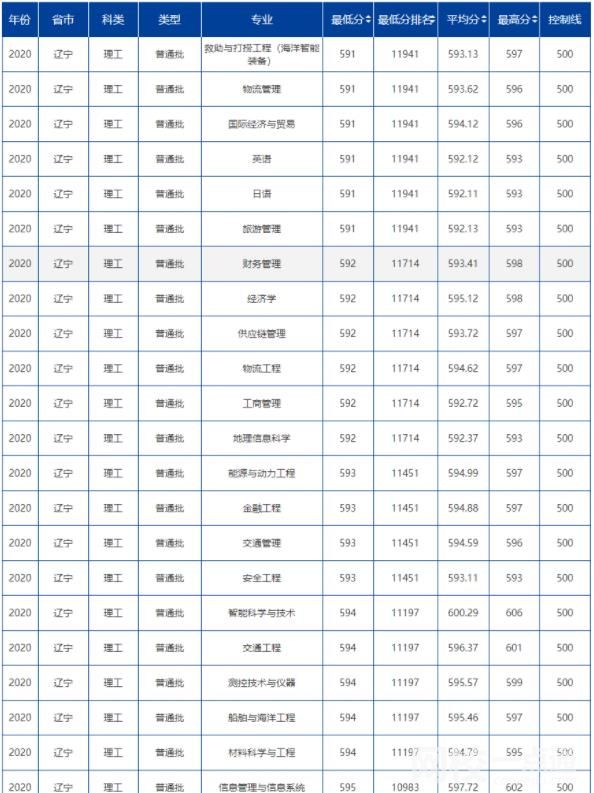 大連海事大學(xué)2024錄取分?jǐn)?shù)線(各專業(yè)錄取最低分?jǐn)?shù)線)