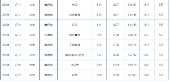 大連海事大學(xué)2024錄取分?jǐn)?shù)線(各專業(yè)錄取最低分?jǐn)?shù)線)