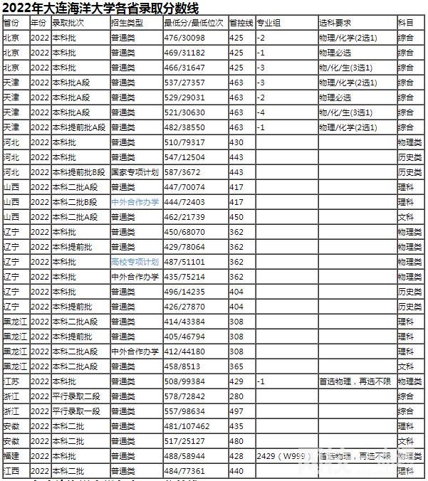 2022年大連海洋大學(xué)錄取分?jǐn)?shù)線最低分是多少分