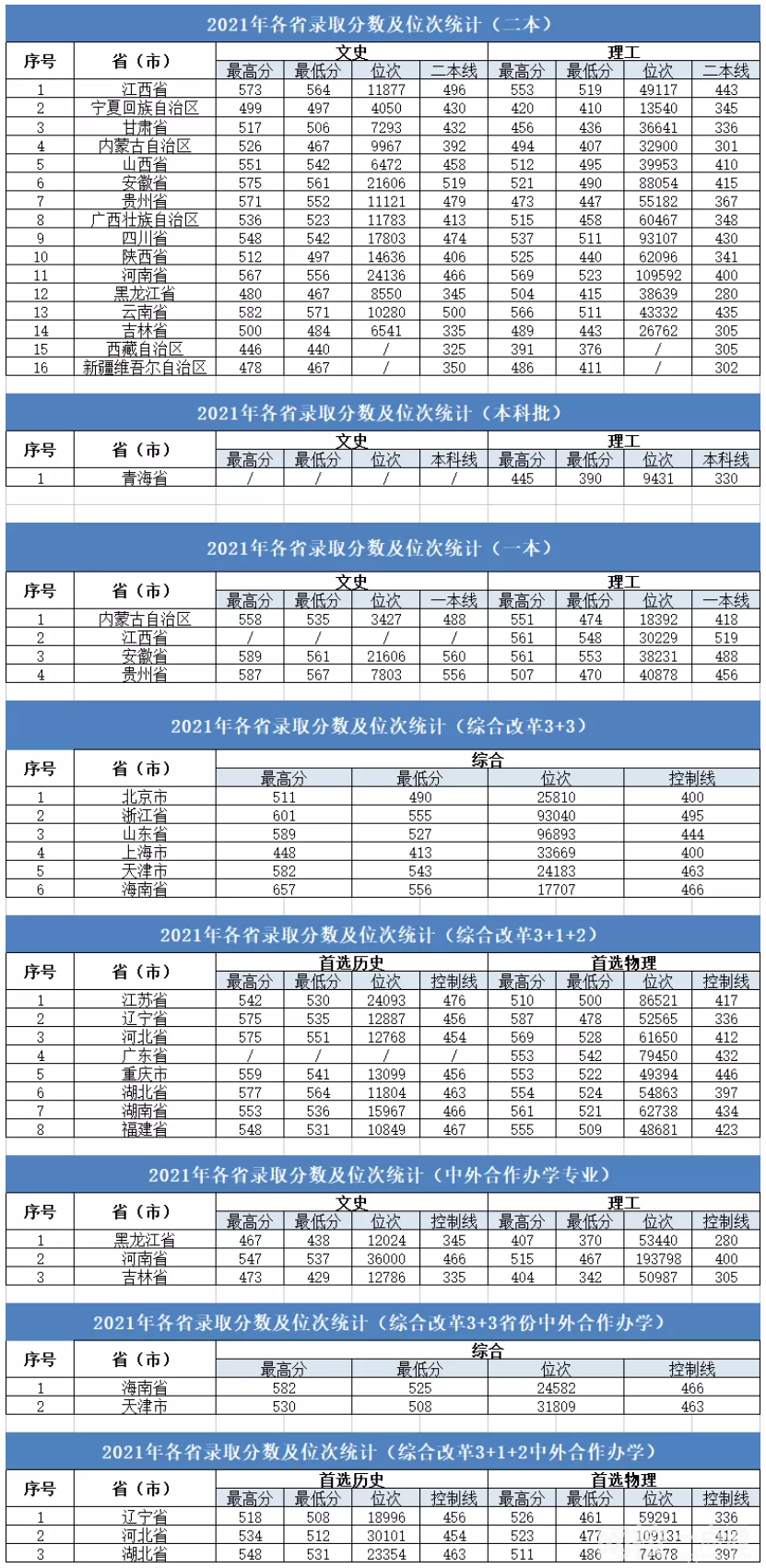 2022年大連大學(xué)錄取分?jǐn)?shù)線最低分是多少分