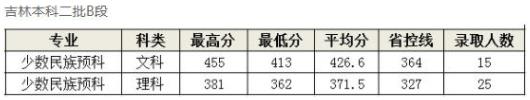 長(zhǎng)春中醫(yī)藥大學(xué)2023錄取分?jǐn)?shù)線(2024學(xué)年各專業(yè)錄取最低分?jǐn)?shù)線)