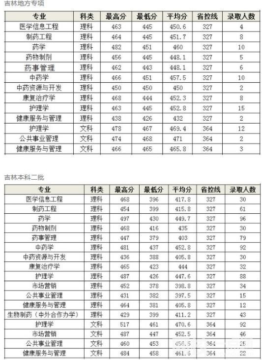 長(zhǎng)春中醫(yī)藥大學(xué)2023錄取分?jǐn)?shù)線(2024學(xué)年各專業(yè)錄取最低分?jǐn)?shù)線)