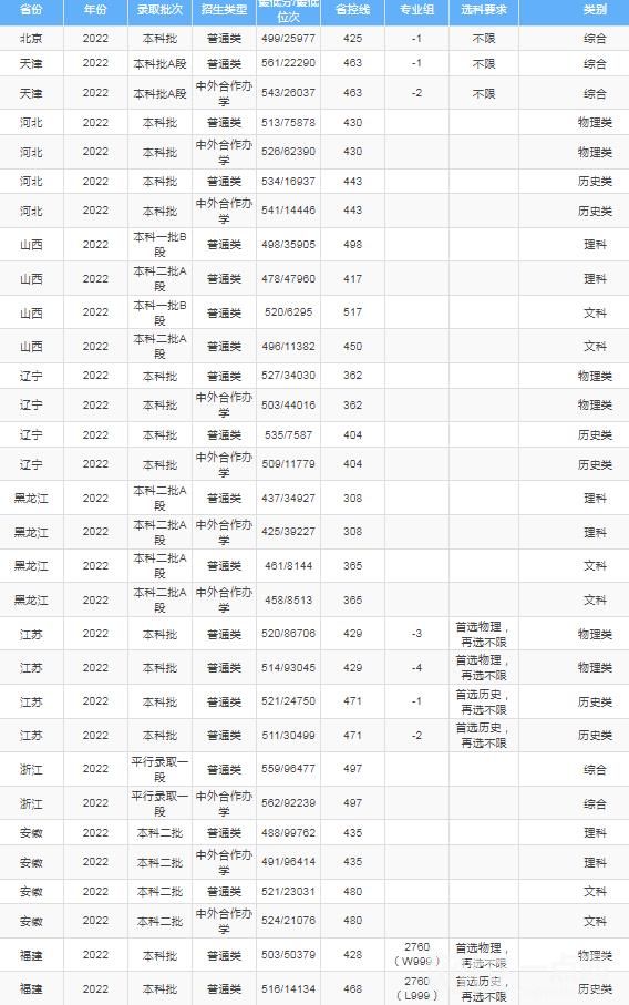 2022年吉林財(cái)經(jīng)大學(xué)錄取分?jǐn)?shù)線最低分是多少分