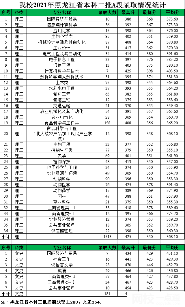 2022黑龍江八一農(nóng)墾大學(xué)今年錄取分?jǐn)?shù)線多少分
