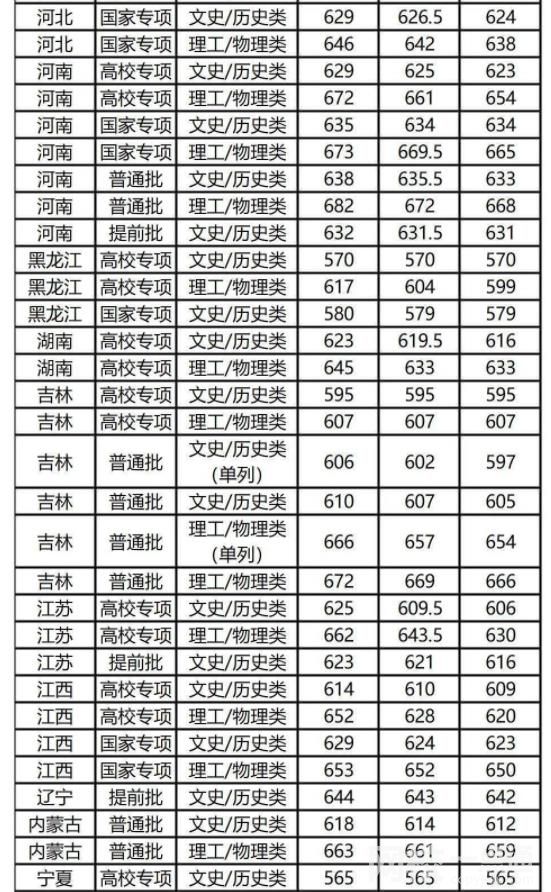 2022年復(fù)旦大學(xué)錄取分?jǐn)?shù)線