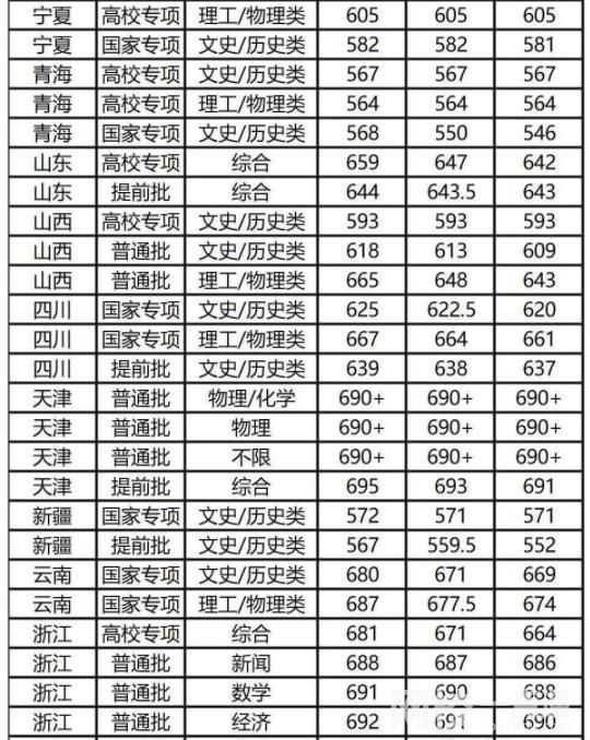 2022年復(fù)旦大學(xué)錄取分?jǐn)?shù)線