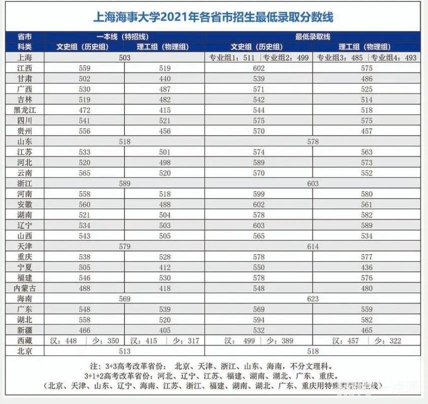 上海海事大學(xué)錄取分?jǐn)?shù)線2021是多少分