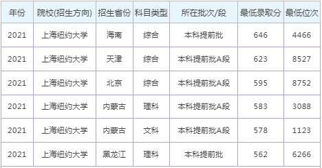 2024年上海紐約大學錄取分數(shù)線(2024各省份錄取分數(shù)線及位次排名)