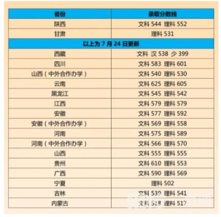 2022年江南大學(xué)錄取分數(shù)線最低分是多少分