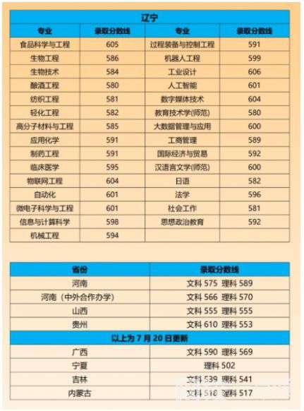 2022年江南大學(xué)錄取分數(shù)線最低分是多少分
