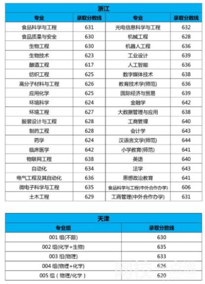 2022年江南大學(xué)錄取分數(shù)線最低分是多少分