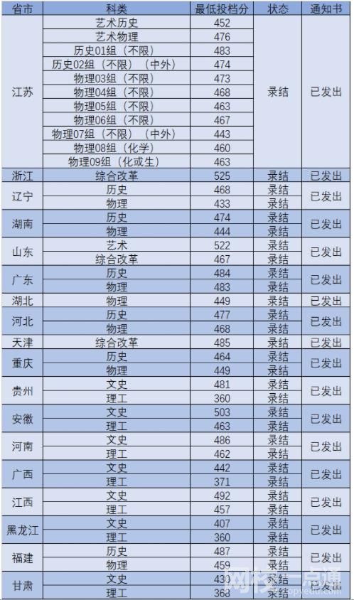 2022年南京工業(yè)大學(xué)浦江學(xué)院錄取分數(shù)線最低分是多少分