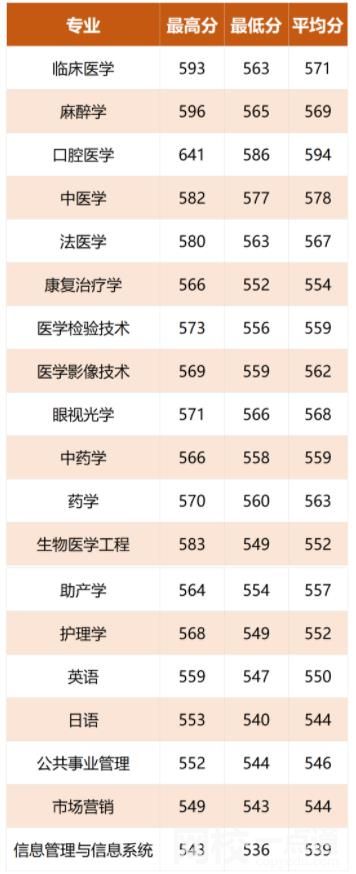 2022溫州醫(yī)科大學(xué)仁濟(jì)學(xué)院今年錄取分?jǐn)?shù)線(xiàn)多少分