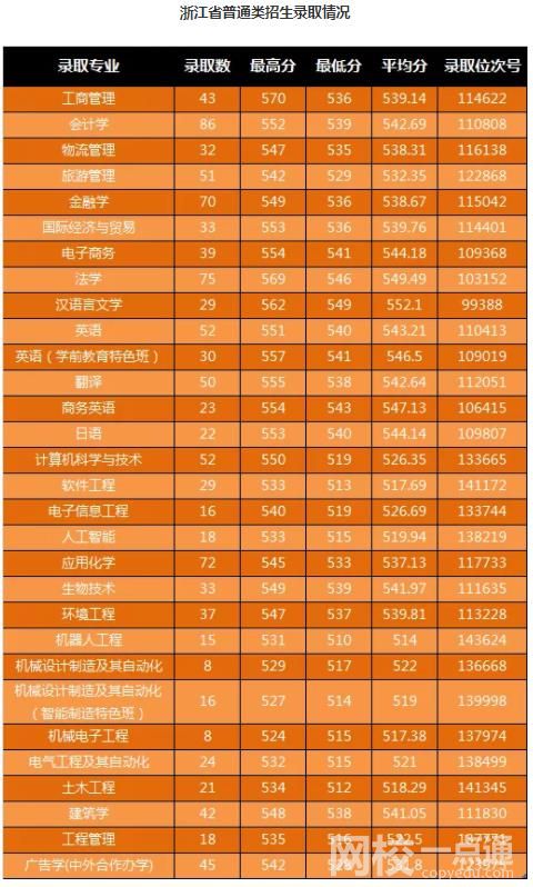 2022寧波大學(xué)科學(xué)技術(shù)學(xué)院今年錄取分?jǐn)?shù)線多少分