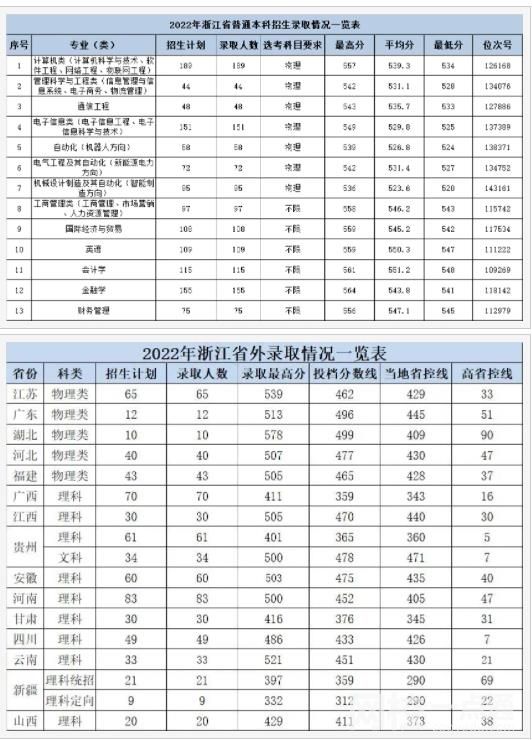 2022杭州電子科技大學信息工程學院今年錄取分數(shù)線多少分