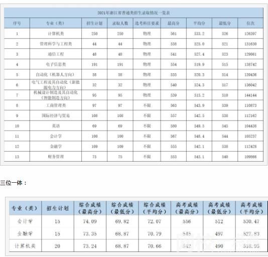 2022杭州電子科技大學信息工程學院今年錄取分數(shù)線多少分